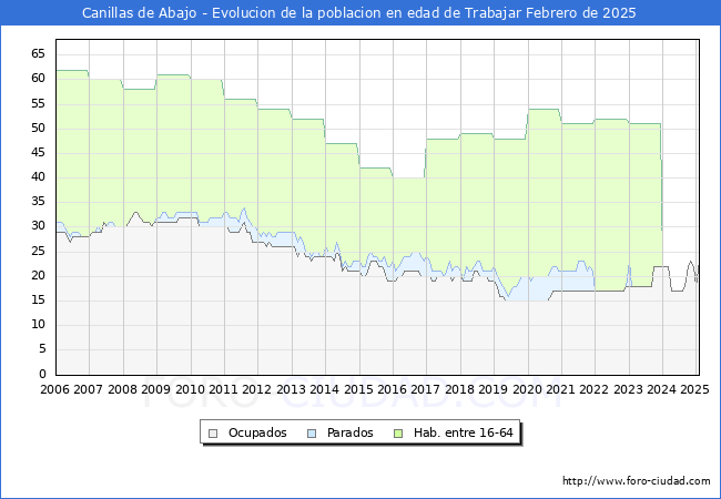 Evolucin Afiliados a la Seguridad Social, parados y poblacin en edad de trabajar para el Municipio de Canillas de Abajo hasta Febrero del 2025.