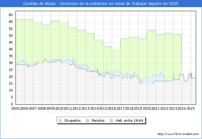 Evolucin Afiliados a la Seguridad Social, parados y poblacin en edad de trabajar para el Municipio de Canillas de Abajo hasta Agosto del 2025.