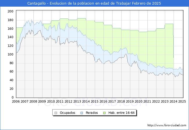 Evolucin Afiliados a la Seguridad Social, parados y poblacin en edad de trabajar para el Municipio de Cantagallo hasta Febrero del 2025.