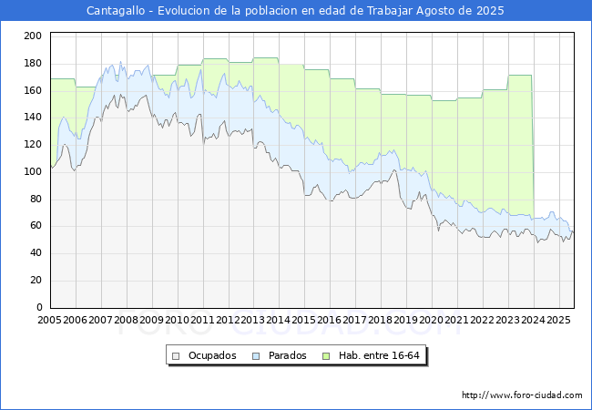 Evolucin Afiliados a la Seguridad Social, parados y poblacin en edad de trabajar para el Municipio de Cantagallo hasta Agosto del 2025.