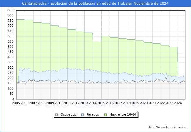 Evolucin Afiliados a la Seguridad Social, parados y poblacin en edad de trabajar para el Municipio de Cantalapiedra hasta Noviembre del 2024.