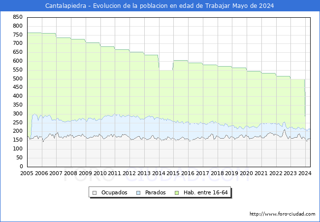 Evolucin Afiliados a la Seguridad Social, parados y poblacin en edad de trabajar para el Municipio de Cantalapiedra hasta Mayo del 2024.