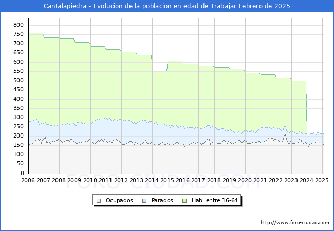 Evolucin Afiliados a la Seguridad Social, parados y poblacin en edad de trabajar para el Municipio de Cantalapiedra hasta Febrero del 2025.