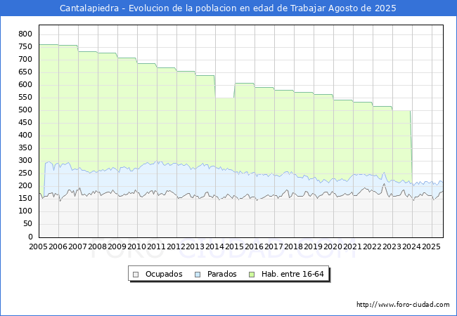 Evolucin Afiliados a la Seguridad Social, parados y poblacin en edad de trabajar para el Municipio de Cantalapiedra hasta Agosto del 2025.
