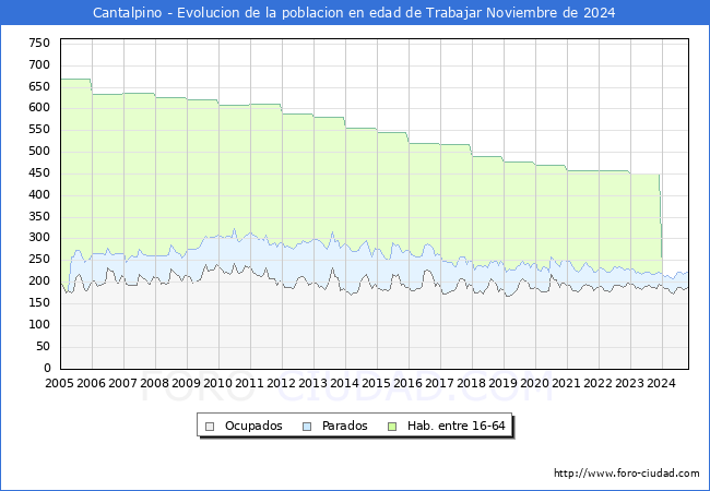 Evolucin Afiliados a la Seguridad Social, parados y poblacin en edad de trabajar para el Municipio de Cantalpino hasta Noviembre del 2024.