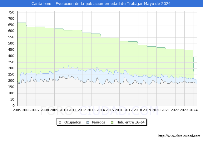 Evolucin Afiliados a la Seguridad Social, parados y poblacin en edad de trabajar para el Municipio de Cantalpino hasta Mayo del 2024.