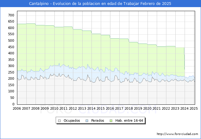 Evolucin Afiliados a la Seguridad Social, parados y poblacin en edad de trabajar para el Municipio de Cantalpino hasta Febrero del 2025.