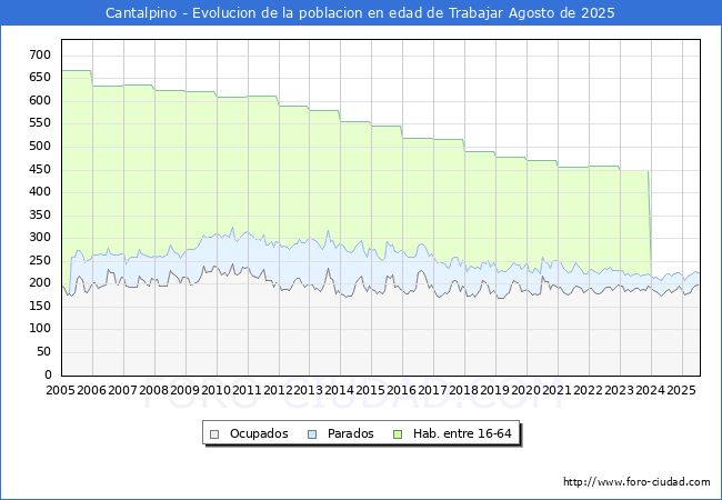 Evolucin Afiliados a la Seguridad Social, parados y poblacin en edad de trabajar para el Municipio de Cantalpino hasta Agosto del 2025.