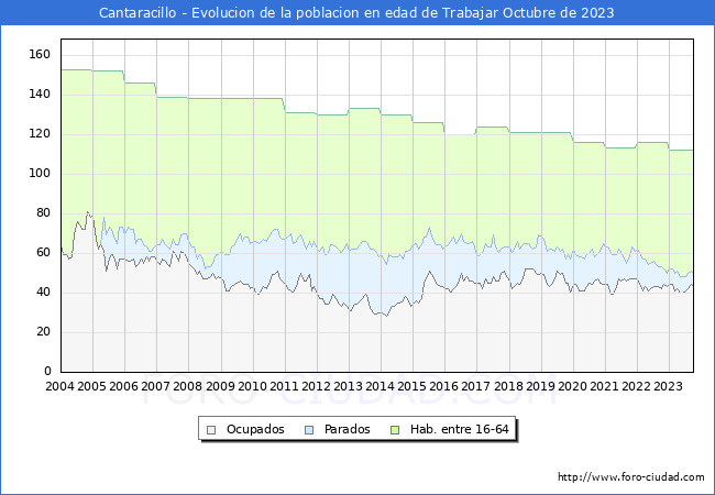Evolucin Afiliados a la Seguridad Social, parados y poblacin en edad de trabajar para el Municipio de Cantaracillo hasta Octubre del 2023.