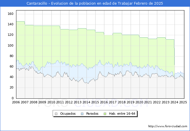 Evolucin Afiliados a la Seguridad Social, parados y poblacin en edad de trabajar para el Municipio de Cantaracillo hasta Febrero del 2025.