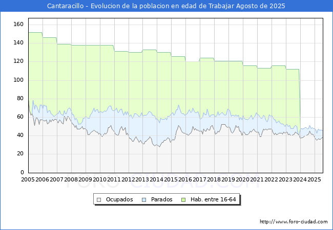 Evolucin Afiliados a la Seguridad Social, parados y poblacin en edad de trabajar para el Municipio de Cantaracillo hasta Agosto del 2025.
