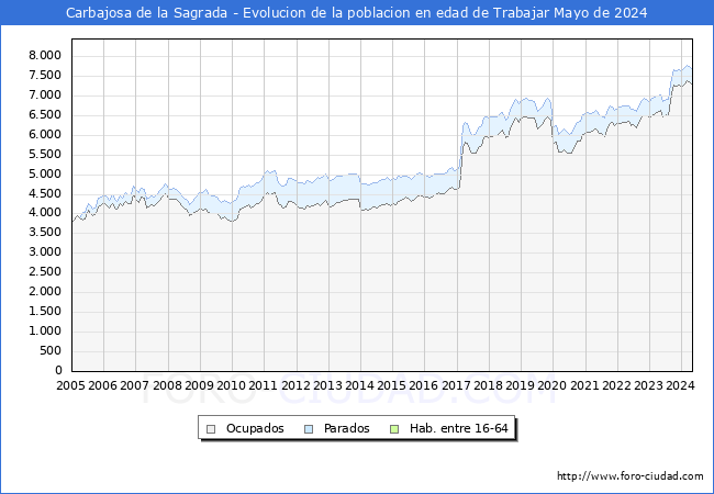 Evolucin Afiliados a la Seguridad Social, parados y poblacin en edad de trabajar para el Municipio de Carbajosa de la Sagrada hasta Mayo del 2024.