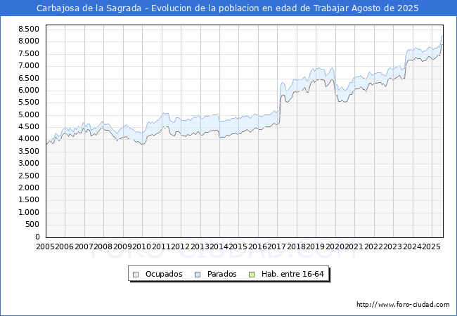 Evolucin Afiliados a la Seguridad Social, parados y poblacin en edad de trabajar para el Municipio de Carbajosa de la Sagrada hasta Agosto del 2025.