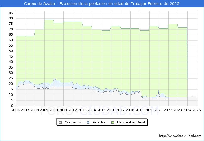 Evolucin Afiliados a la Seguridad Social, parados y poblacin en edad de trabajar para el Municipio de Carpio de Azaba hasta Febrero del 2025.