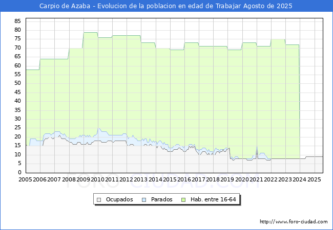 Evolucin Afiliados a la Seguridad Social, parados y poblacin en edad de trabajar para el Municipio de Carpio de Azaba hasta Agosto del 2025.