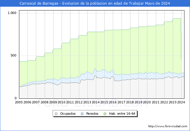 Evolucin Afiliados a la Seguridad Social, parados y poblacin en edad de trabajar para el Municipio de Carrascal de Barregas hasta Mayo del 2024.