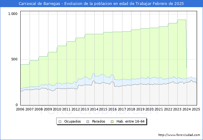 Evolucin Afiliados a la Seguridad Social, parados y poblacin en edad de trabajar para el Municipio de Carrascal de Barregas hasta Febrero del 2025.