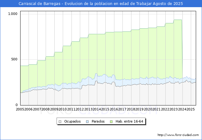 Evoluci�n Afiliados a la Seguridad Social, parados y poblaci�n en edad de trabajar para el Municipio de Carrascal de Barregas hasta Agosto del 2025.