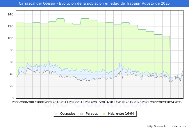 Evolucin Afiliados a la Seguridad Social, parados y poblacin en edad de trabajar para el Municipio de Carrascal del Obispo hasta Agosto del 2025.