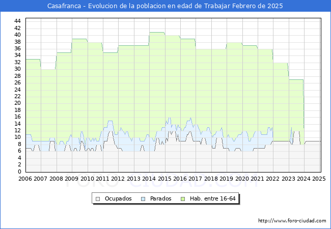 Evolucin Afiliados a la Seguridad Social, parados y poblacin en edad de trabajar para el Municipio de Casafranca hasta Febrero del 2025.