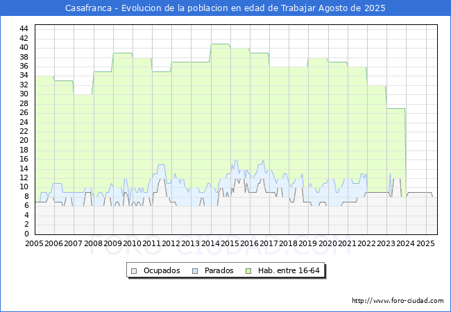 Evolucin Afiliados a la Seguridad Social, parados y poblacin en edad de trabajar para el Municipio de Casafranca hasta Agosto del 2025.