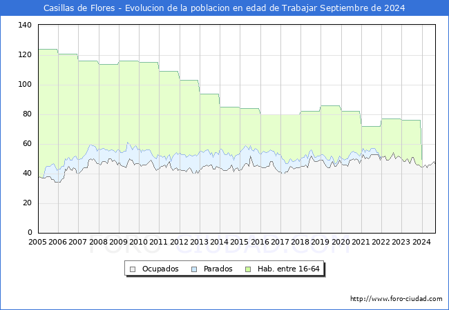 Evolucin Afiliados a la Seguridad Social, parados y poblacin en edad de trabajar para el Municipio de Casillas de Flores hasta Septiembre del 2024.