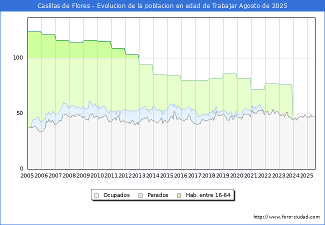Evolucin Afiliados a la Seguridad Social, parados y poblacin en edad de trabajar para el Municipio de Casillas de Flores hasta Agosto del 2025.