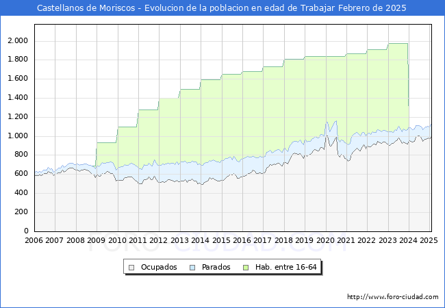 Evolucin Afiliados a la Seguridad Social, parados y poblacin en edad de trabajar para el Municipio de Castellanos de Moriscos hasta Febrero del 2025.