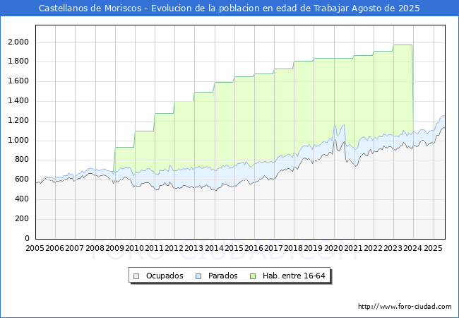 Evolucin Afiliados a la Seguridad Social, parados y poblacin en edad de trabajar para el Municipio de Castellanos de Moriscos hasta Agosto del 2025.