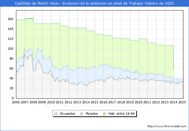 Evolucin Afiliados a la Seguridad Social, parados y poblacin en edad de trabajar para el Municipio de Castillejo de Martn Viejo hasta Febrero del 2025.
