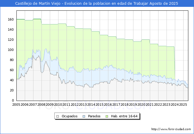 Evolucin Afiliados a la Seguridad Social, parados y poblacin en edad de trabajar para el Municipio de Castillejo de Martn Viejo hasta Agosto del 2025.