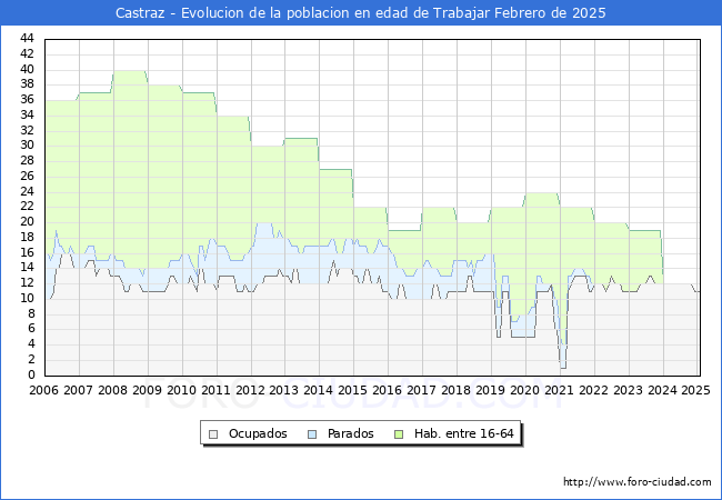 Evolucin Afiliados a la Seguridad Social, parados y poblacin en edad de trabajar para el Municipio de Castraz hasta Febrero del 2025.