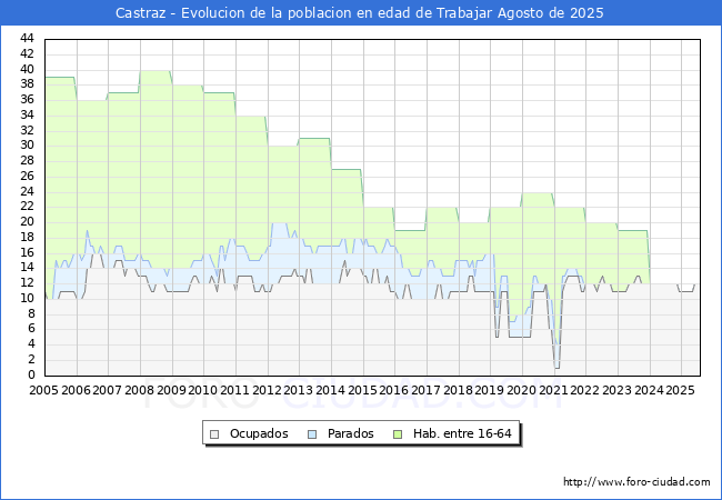 Evolucin Afiliados a la Seguridad Social, parados y poblacin en edad de trabajar para el Municipio de Castraz hasta Agosto del 2025.