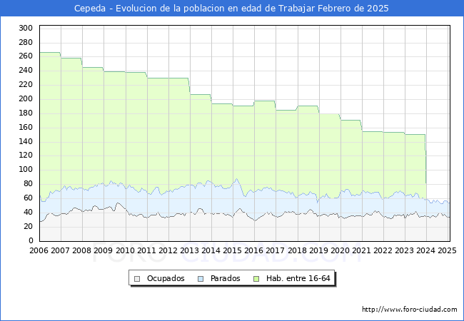 Evolucin Afiliados a la Seguridad Social, parados y poblacin en edad de trabajar para el Municipio de Cepeda hasta Febrero del 2025.