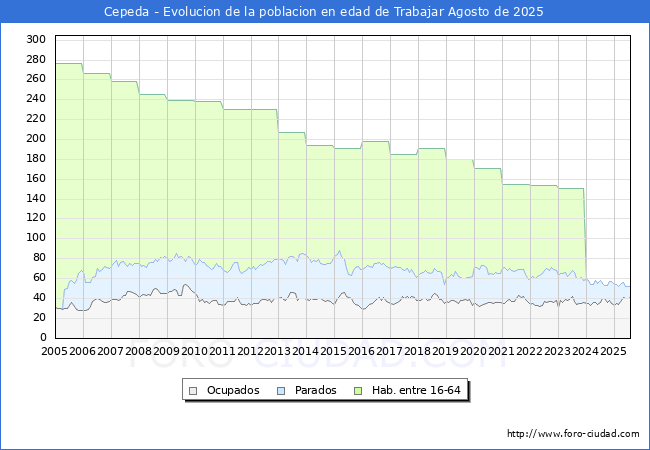 Evolucin Afiliados a la Seguridad Social, parados y poblacin en edad de trabajar para el Municipio de Cepeda hasta Agosto del 2025.