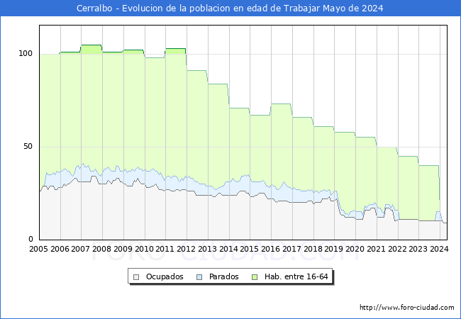 Evolucin Afiliados a la Seguridad Social, parados y poblacin en edad de trabajar para el Municipio de Cerralbo hasta Mayo del 2024.