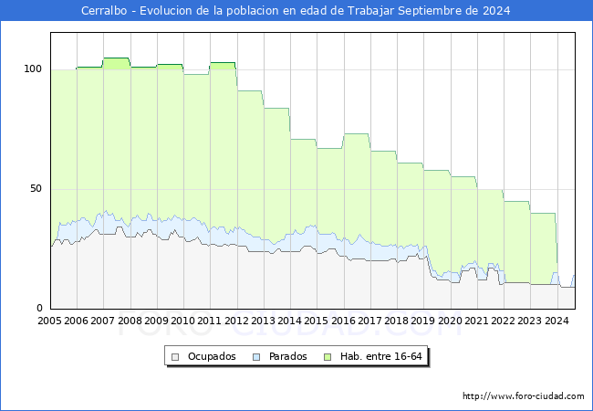 Evolucin Afiliados a la Seguridad Social, parados y poblacin en edad de trabajar para el Municipio de Cerralbo hasta Septiembre del 2024.