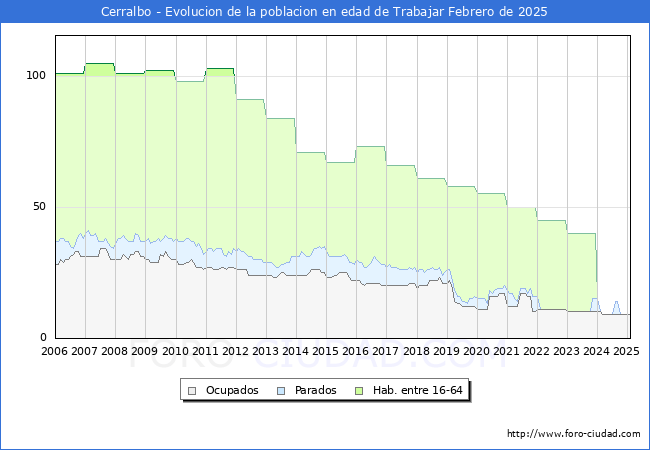 Evolucin Afiliados a la Seguridad Social, parados y poblacin en edad de trabajar para el Municipio de Cerralbo hasta Febrero del 2025.
