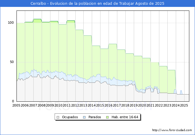 Evolucin Afiliados a la Seguridad Social, parados y poblacin en edad de trabajar para el Municipio de Cerralbo hasta Agosto del 2025.
