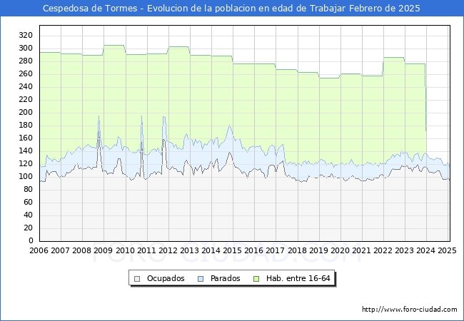Evolucin Afiliados a la Seguridad Social, parados y poblacin en edad de trabajar para el Municipio de Cespedosa de Tormes hasta Febrero del 2025.