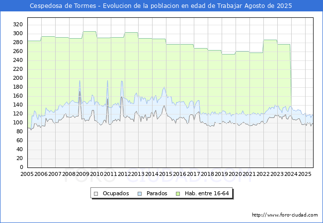 Evolucin Afiliados a la Seguridad Social, parados y poblacin en edad de trabajar para el Municipio de Cespedosa de Tormes hasta Agosto del 2025.