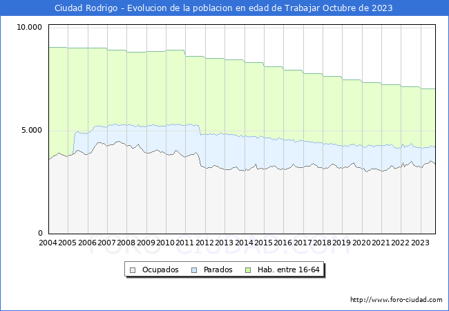 Evolucin Afiliados a la Seguridad Social, parados y poblacin en edad de trabajar para el Municipio de Ciudad Rodrigo hasta Octubre del 2023.