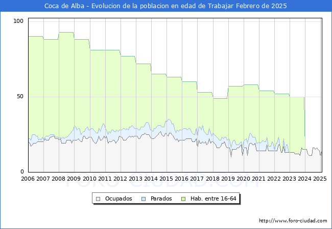 Evolucin Afiliados a la Seguridad Social, parados y poblacin en edad de trabajar para el Municipio de Coca de Alba hasta Febrero del 2025.