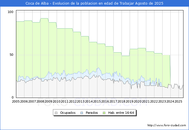 Evolucin Afiliados a la Seguridad Social, parados y poblacin en edad de trabajar para el Municipio de Coca de Alba hasta Agosto del 2025.