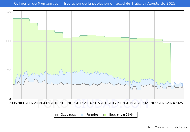 Evolucin Afiliados a la Seguridad Social, parados y poblacin en edad de trabajar para el Municipio de Colmenar de Montemayor hasta Agosto del 2025.