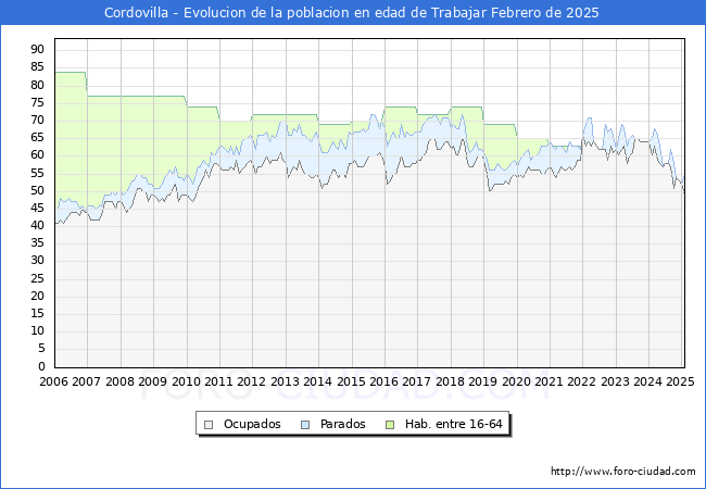 Evolucin Afiliados a la Seguridad Social, parados y poblacin en edad de trabajar para el Municipio de Cordovilla hasta Febrero del 2025.