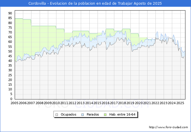 Evolucin Afiliados a la Seguridad Social, parados y poblacin en edad de trabajar para el Municipio de Cordovilla hasta Agosto del 2025.