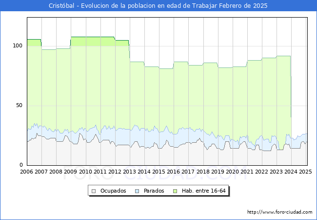 Evolucin Afiliados a la Seguridad Social, parados y poblacin en edad de trabajar para el Municipio de Cristbal hasta Febrero del 2025.