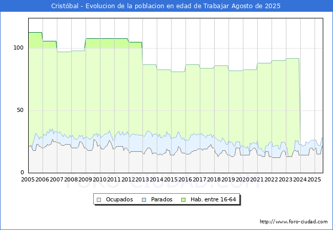 Evolucin Afiliados a la Seguridad Social, parados y poblacin en edad de trabajar para el Municipio de Cristbal hasta Agosto del 2025.