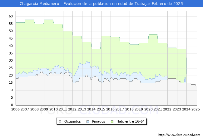 Evolucin Afiliados a la Seguridad Social, parados y poblacin en edad de trabajar para el Municipio de Chagarca Medianero hasta Febrero del 2025.